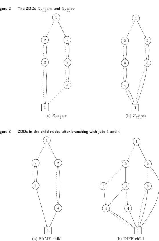 Figure 2 The ZDDs Z F SAM E 1,4 and Z F DIF F1,4 1 4 13 322 (a) Z F SAM E 1,4 1413 322(b) ZFDIF F1,4