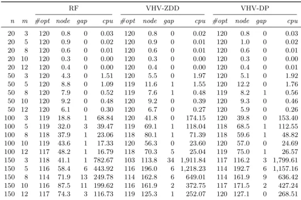 Table 3 Comparison of the B&amp;P algorithms aggregated over the six instance classes