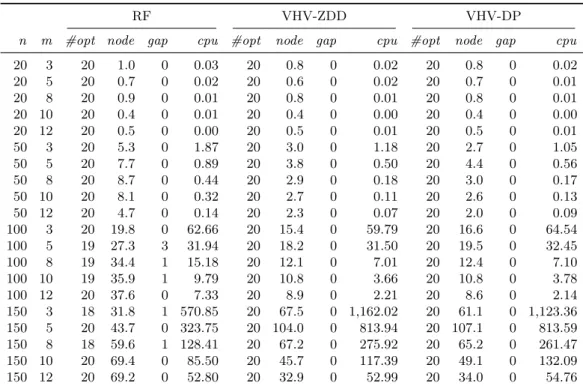 Table 4 Comparison of the B&amp;P algorithms: Class 1
