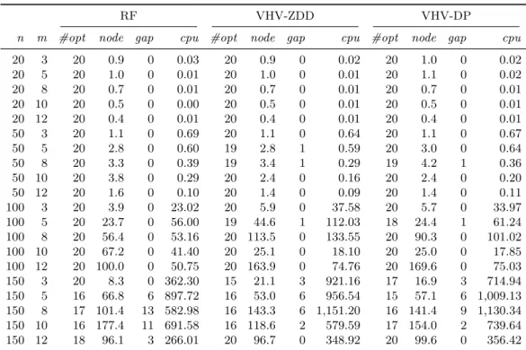Table 5 Comparison of the B&amp;P algorithms: Class 2