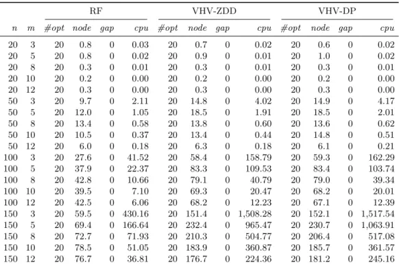 Table 6 Comparison of the B&amp;P algorithms: Class 3