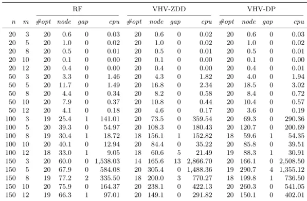 Table 8 Comparison of the B&amp;P algorithms: Class 5