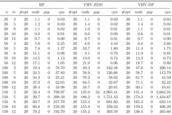 Table 9 Comparison of the B&amp;P algorithms: Class 6