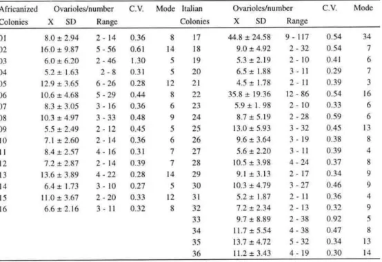 Table 1. Number of ovarioles in honeybee Apis &gt;neliifera workers  (11  = 50) from Africanized  and Italian backcrossed colonies