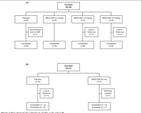 Figure 1 Flow diagram for subjects in studies 1 (A) and 2 (B)