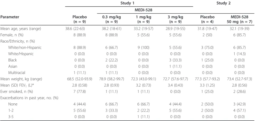 Table 1 Demographics and Baseline Characteristics (ITT Population)
