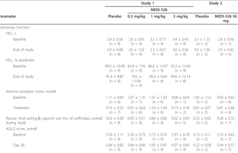 Figure 2 MEDI-528 mean serum concentrations in study 1. Mean maximum concentration after the last dose of 0.3 mg/kg to 3 mg/kg,respectively, mean half-life, trough concentrations after the first and last doses were measured