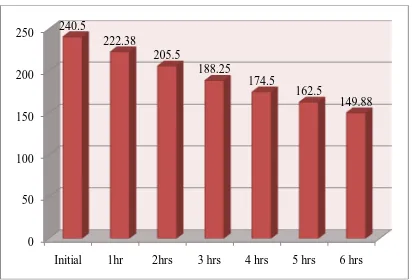 Table: 9Friedman Test – to compare the hourly values