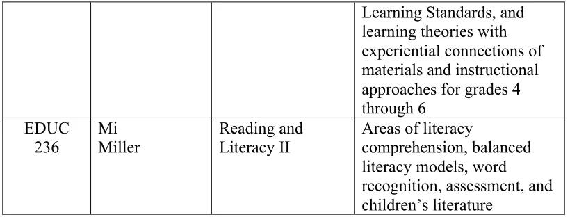 Figure 1.  These are the three required literacy courses in the Childhood Education Program