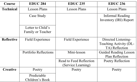 Figure 2.  These are the technical, reflective, and creative writing tasks assigned to candidates in each of the three required literacy courses in our program