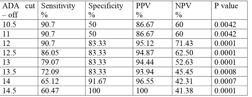 Table: ADA at different cut-off values: 