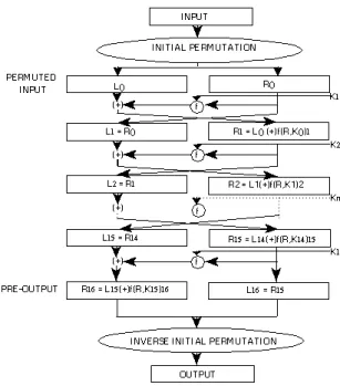 Figure 1.1: Data Encryption Standard (DES) Diagram From [2]