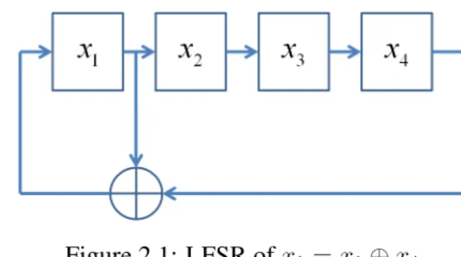 Figure 2.1: LFSR of x 1 = x 1 ⊕ x 4