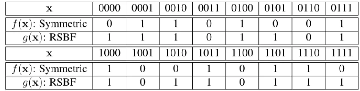 Table 2.8: Comparison of a Symmetric and Rotation-Symmetric Boolean Function