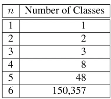 Table 3.1: Affine Equivalence Classes in B n