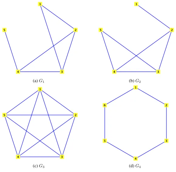 Figure 4.1: Simple Graphs