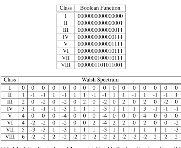 Table 4.1: Affine Equivalence Classes of 4-Variable Boolean Functions From [64]