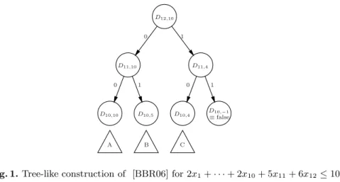 Fig. 1. Tree-like construction of [BBR06] for 2x 1 + · · · + 2x 10 + 5 x 11 + 6 x 12 ≤ 10