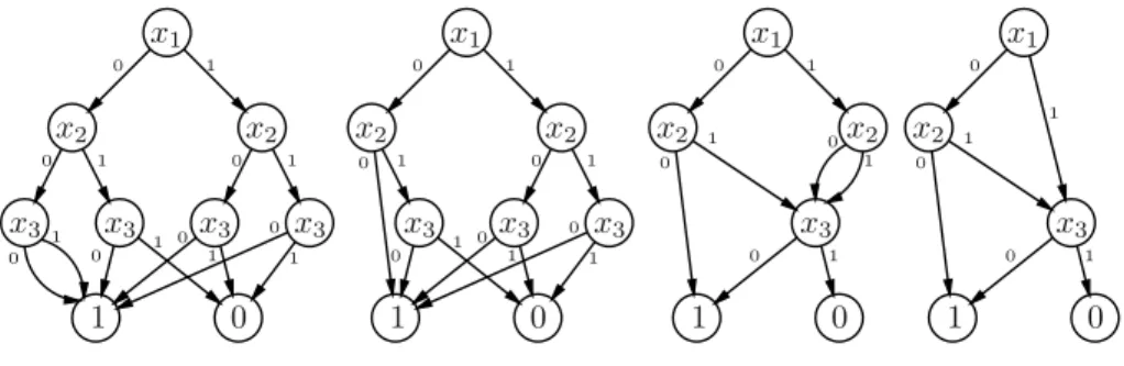 Fig. 2. Construction of a BDD for 2x 1 + 3 x 2 + 5 x 3 ≤ 6