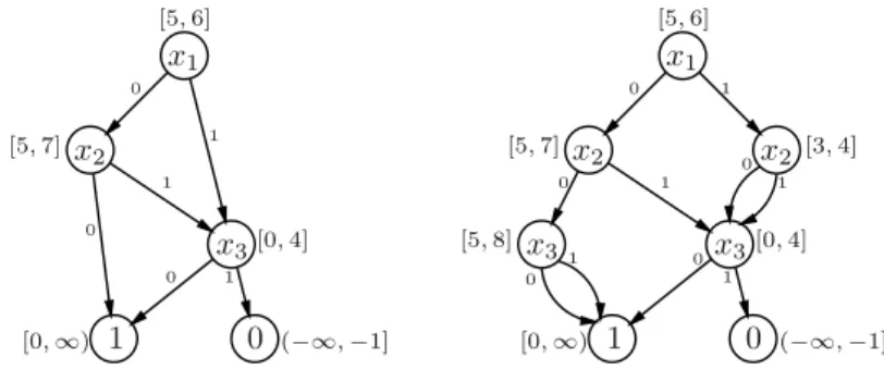 Fig. 3. Intervals of the BDD for 2x 1 + 3 x 2 + 5 x 3 ≤ 6