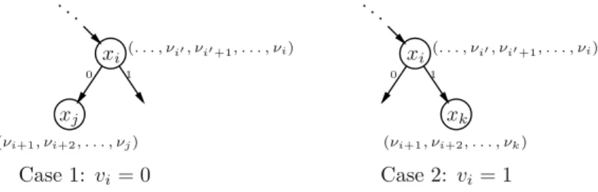 Fig. 4. Several ν’s refer to the same BDD node. ν j and ν k are the last in the sequence.