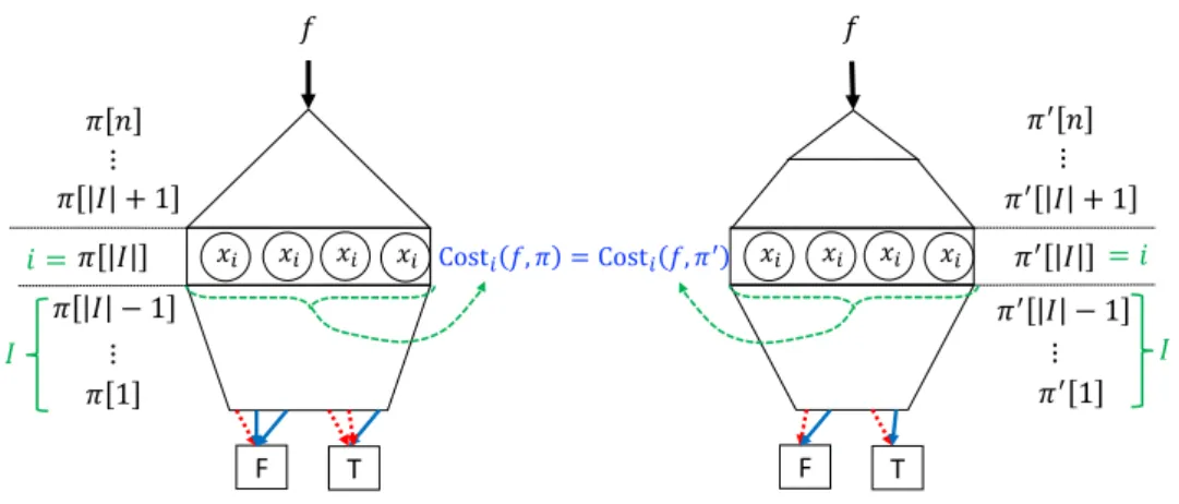 Figure 3 Schematic expression of Lemma 3: For any two permutations π, π 0 ∈ S n such that {π[1], 