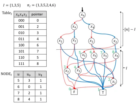 Figure 4 Examples of data structures used in Algorithm FS: table I and node I with I = {1, 3, 5}