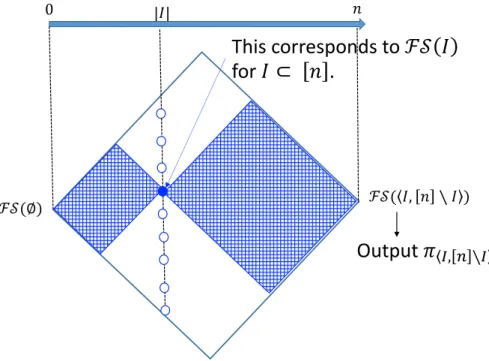 Figure 7 Schematic view of Eq. (4) in Lemma 10. Intuitively, the lemma says that it is possible to decompose FS ∗ into the parts each of which consists of the two shaded rectangles that share the dot corresponding to F S(I) on the line indicated by |I| for