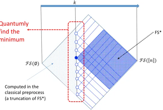 Figure 8 Schematic view of our algorithm in the simplest case (one-parameter case). The dotted area is computed in the classical preprocess, which is realized by truncating the process of FS ∗ as stated in Lemma 8