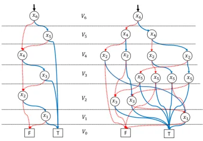 Figure 1 The OBDDs represent the function f (x 1 , x 2 , x 3 , x 4 , x 5 , x 6 ) = x 1 x 2 + x 3 x 4 + x 5 x 6 under two variable orderings: (x 1 , x 2 , x 3 , x 4 , x 5 , x 6 ) (left) and (x 1 , x 3 , x 5 , x 2 , x 4 , x 6 ) (right), where the solid and d