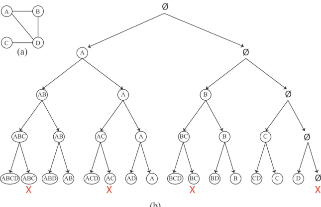 Figure 2.1. Traversal tree for generating all possible subsets of vertices and then checking the connectivity of each subset; Crossed out leaf nodes indicate unconnected subsets