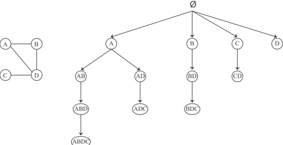 Figure 2.2. Traversal tree generated by Depth First Search approach to enumerate connected induced subgraphs