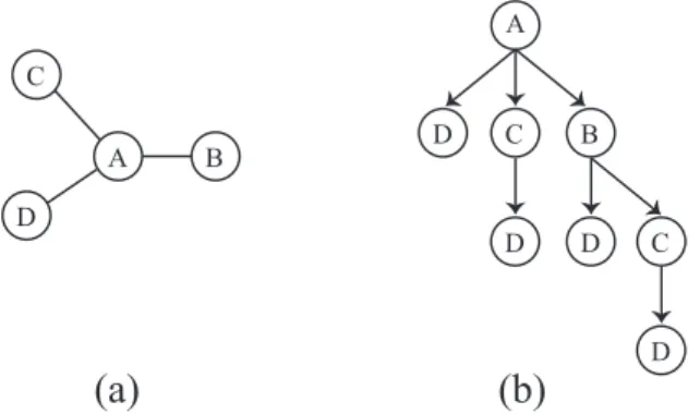 Figure 2.3. Creating a local search tree. (a) The input graph with an anchor vertex A