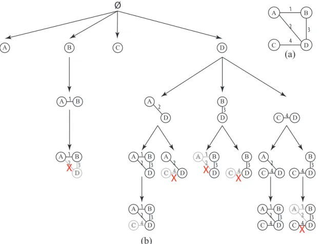 Figure 2.7. Traversal tree for the MST reverse search algorithm; Crossed out search nodes indicate invalid children