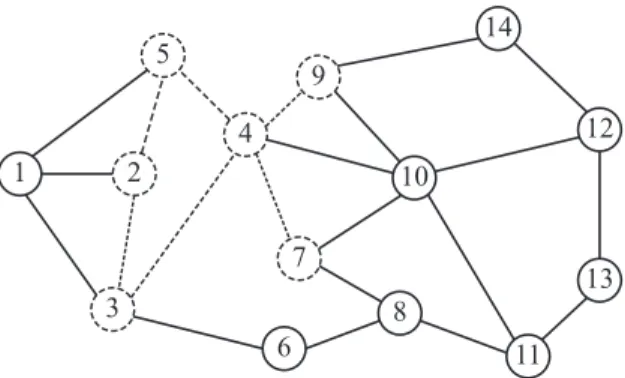 Figure 3.3. A sample graph of 14 vertices and 22 edges. The dashed edges and vertices show the subgraph induced by the vertex set U = {2, 3, 4, 5, 7, 9}