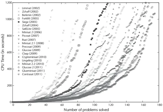Figure 1.1 – Evolution of the best SAT solvers from 2002 to 2011. The performance of the given solvers is compared using benchmarks from the SAT 2009 competition
