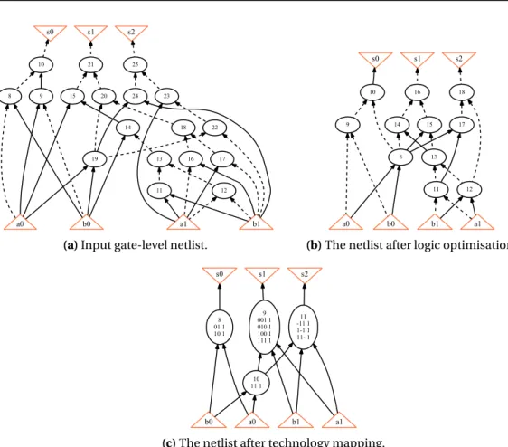 Figure 1.3 – The logic synthesis process for a 2-bit adder. The initial gate-level netlist, which is com- com-prised of 18 AND gates and has 5 levels, is shown on Figure 1.3a