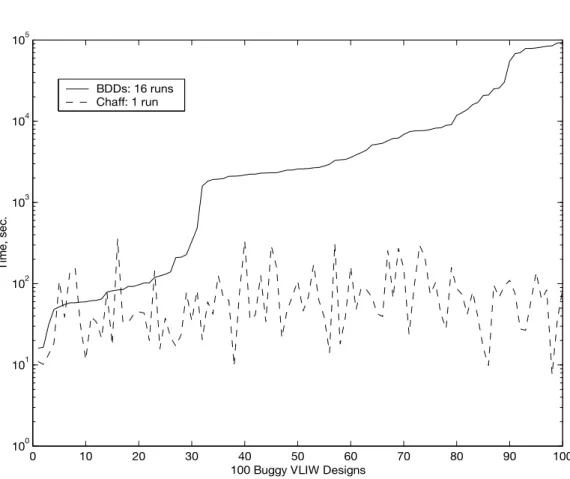 Figure 1.4 – Comparison of SAT and BDDs for functional verification. The benchmarks are Boolean for- for-mulas for verifying 100 buggy versions of a VLIW microprocessor