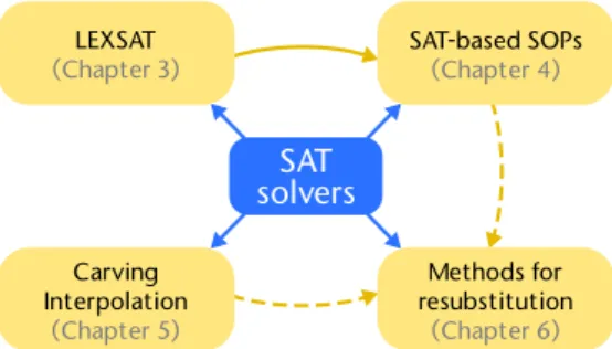 Figure 1.5 – Connection of the main contributions of the thesis. All algorithms are based on SAT solving.