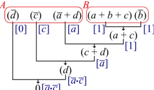 Figure 2.4 – Computing an interpolant from a refutation proof by using the McMillan’s algorithm.