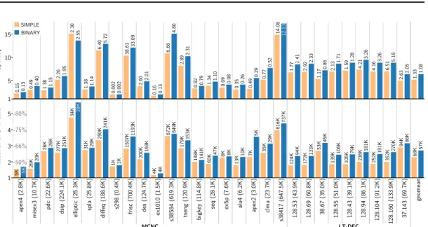 Figure 3.3 – Performance of the LEXSAT algorithms when generating 1000 consecutive assignments.