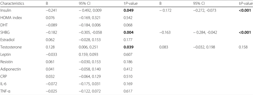 Table 2 Relationship between MetS and PSA