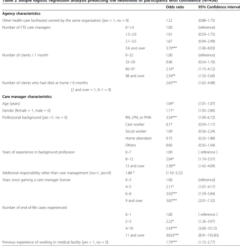 Table 2 Simple logistic regression analysis predicting the likelihood of participants with confidence (N=436)