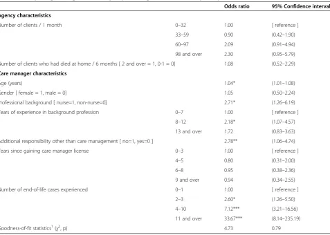 Table 3 Multiple logistic regression analysis predicting the likelihood of participants with confidence (N = 436)