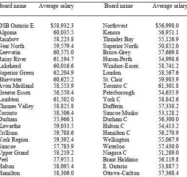 Table 2 displays the average teacher salaries in 2001-02 for 72 school boards. Average Teachers’ Salaries for School Boards 2001-2002 _________________________________________________________________ 