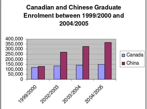 Figure 1 provides a graphic comparison of graduate level enrolments in Canada 