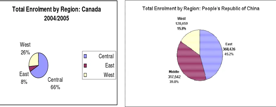 Figure 2: Regional Graduate Enrolments for Canada and China 