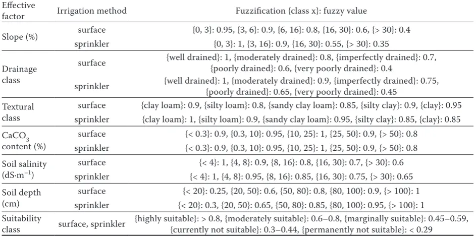 Table 2. Fuzzification of the selection parameters of the irrigation method and the factor’s membership functions based on a parametric system