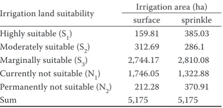 Fig. 6. Land suitability map for the surface (a), sprinkler (b) irrigation