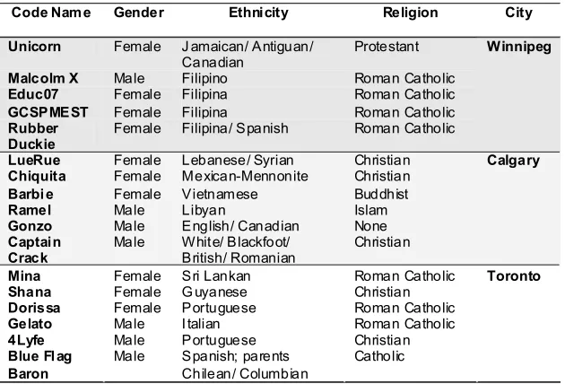 Table 1: Self-Ascribed Characteristics of Selected Second Generation Youth,2004-2005